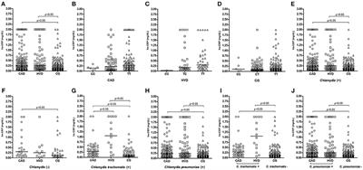 Association of Chlamydia trachomatis, C. pneumoniae, and IL-6 and IL-8 Gene Alterations With Heart Diseases